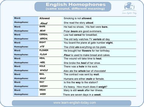 Homophones Words With The Same Sound But A Different Meaning