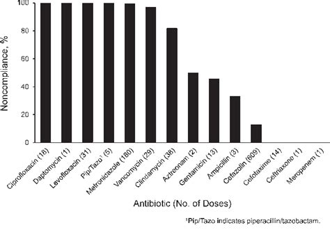 Figure 1 From Assessment Of Prophylactic Antibiotic Use In Patients