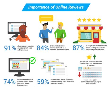 Online Reviews Part 1: Importance and Overview of Review Sites - idig ...