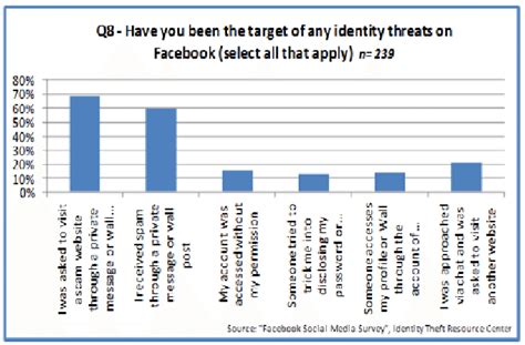 Ways Of Identity Theft On Facebook 46 Download Scientific Diagram