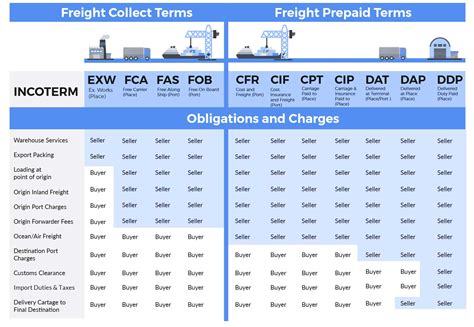 Incoterms Sea Fly Services