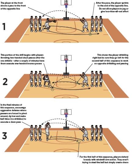 Basketball Coach Weekly Drills And Skills Passing Line Sequences
