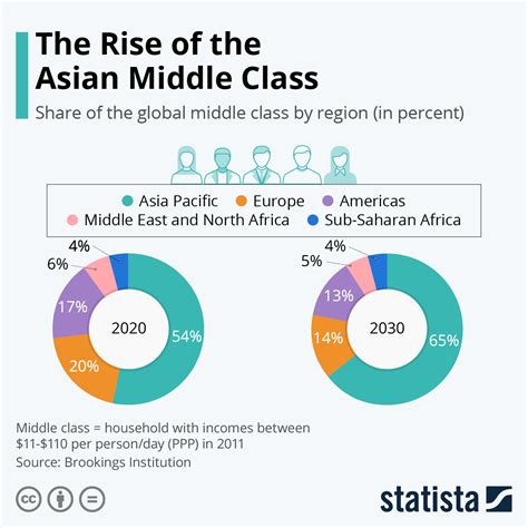 Chart The Rise Of The Asian Middle Class Statista