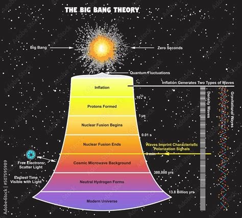 Bigbang Theory Infographic Diagram Quantum Physics Dynamics Mechanics