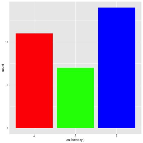 R Ggplot Geom Bar Represent Factor Variables As Fill And Images 30870