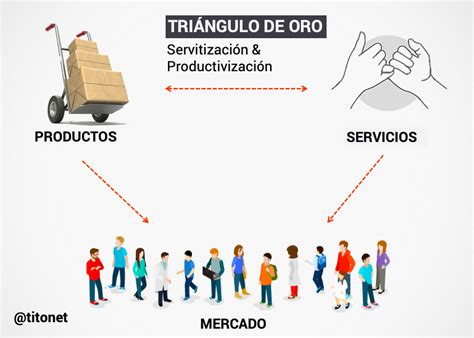 ¿qué Es La Productivización De Servicio A Producto Titonet