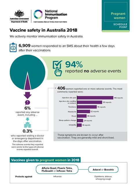 Pregnant Women Schedule Point Vaccine Safety In Australia 2018 Australian Government