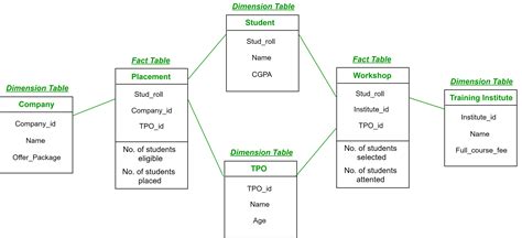Difference Between Fact And Dimension Table