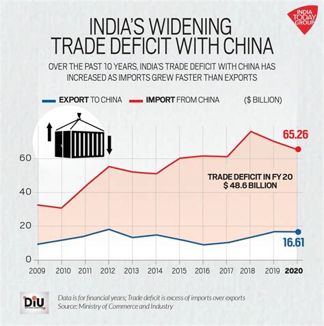How Indias Dependence On China As A Trading Partner Has Grown Over Years