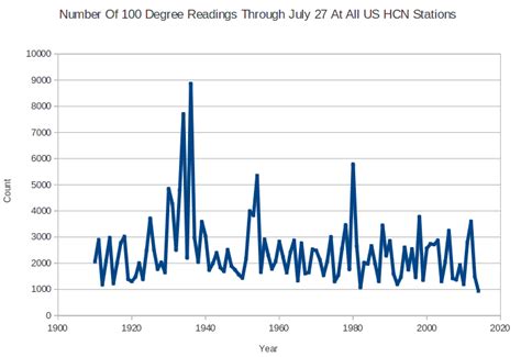 Fewest 100 Degree Readings In Over A Century In The Us Real Climate