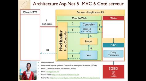 Part Architecture Dot Net Asp Core Mvc Entity Framework Youtube