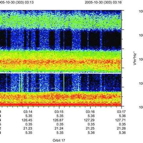 A Frequency Vs Time Spectrogram With Relative Intensity Color Coded In