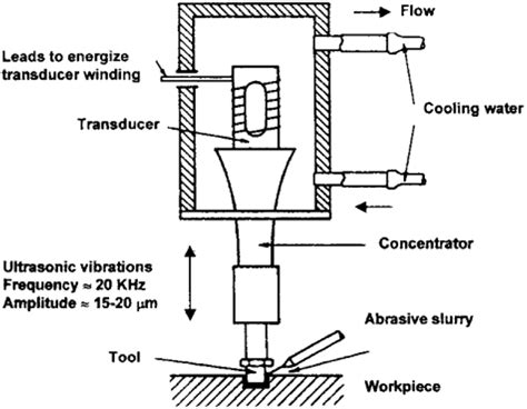 Ultrasonic Machining Process 31 Download Scientific Diagram