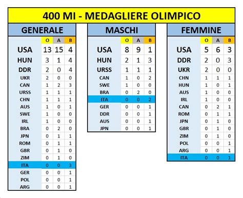 Grenoble 1968, medagliere, risultati, paesi partecipanti, discipline sportive, atleti in gara, dati e eventuali cifre e dati riguardanti eventi in corso e olimpiadi non ancora disputate sono stimati. I 400 MISTI alle OLIMPIADI - Fatti di Nuoto