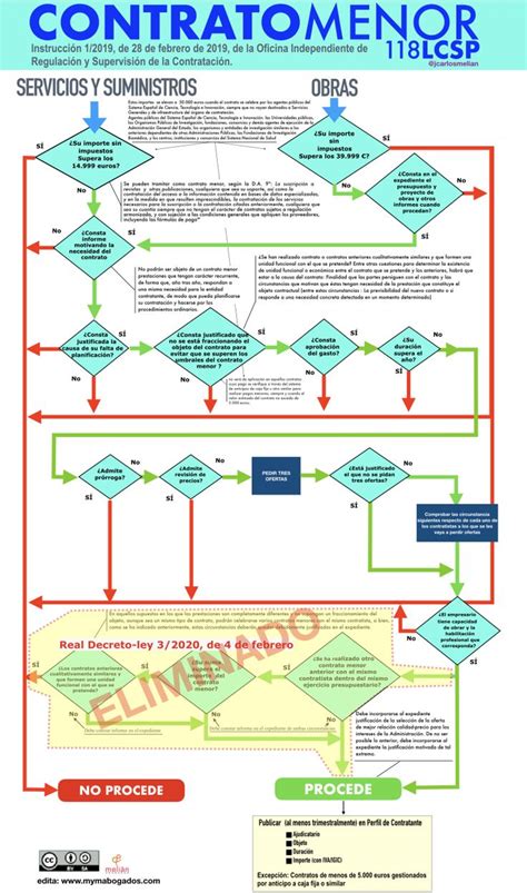 los contratos menores en la nueva lcsp tramitación y relaciones con ley de transparencia ley