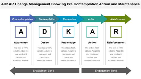 An All Encompassing Guide To Adkar Model With 30 Ppt Templates