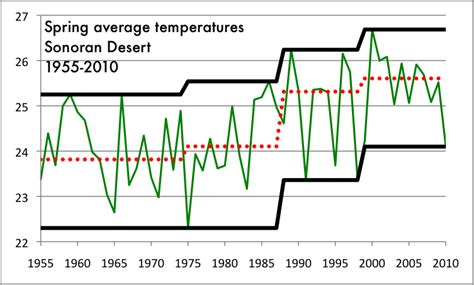 Math Year 2013 Climate Data Sonoran Desert 1955 2010