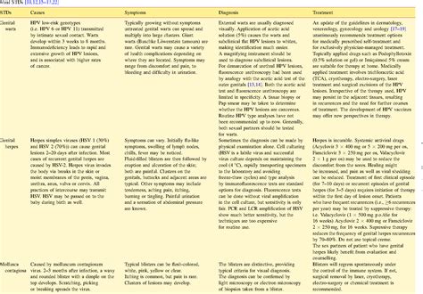 Table 2 From Sexually Transmitted Diseases Stds A Synoptic Overview For Urologists