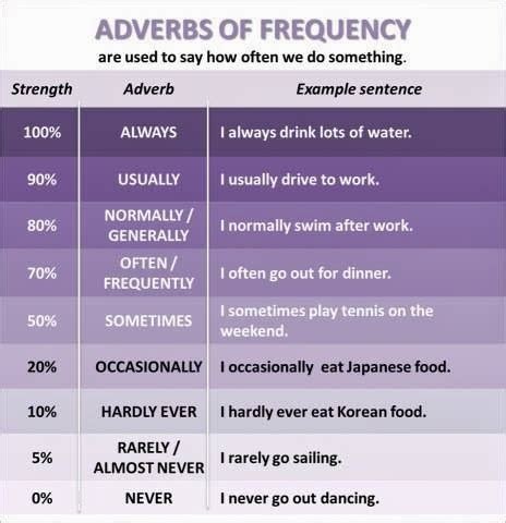 However, manner adverbs, frequency adverbs, time adverbs, degree adverbs and place adverbs are the most commonly used. Click on: HOW OFTEN DO YOU...? (FREQUENCY ADVERBS)