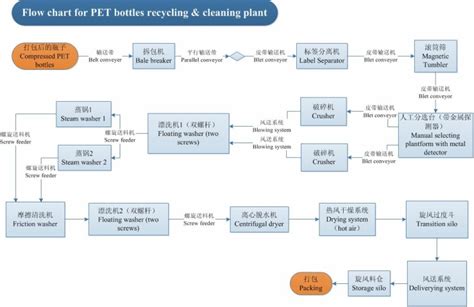 Flow Chart For Pet Bottles Recycling And Washing And Cleanning Plant