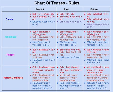 English Grammar Tense Rules Formula Chart With Examples Tenses Chart