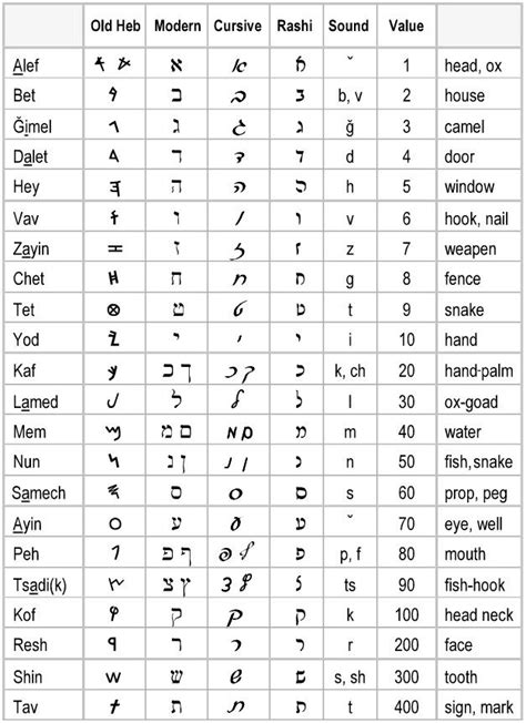 Hebrew Hebrew Cursive Learn Hebrew Hebrew Alphabet
