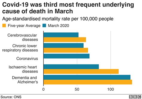 Coronavirus Nine In Dying Have Existing Illness BBC News