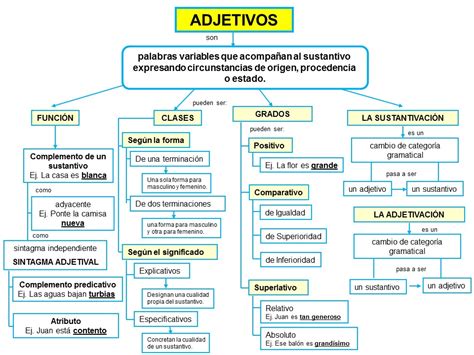 El Adjetivo Apuntes De Lengua Adjetivos Gramática Española