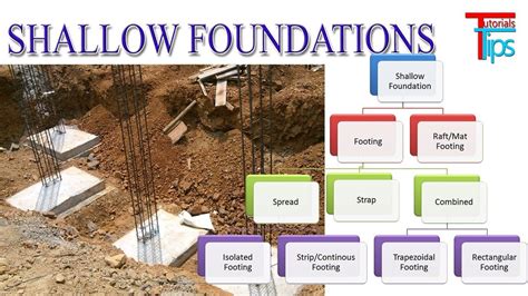 The types of deep foundations in general use are as follows Types Of Shallow Foundation in 2020 | Types of foundation ...