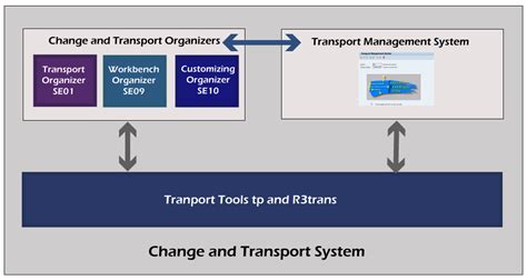 Sap Transport Management System Ppt Transport Informations Lane