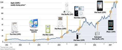 Apple registered nearly $40 billion of iphone. How the IPod Affects Apple's Stock | WIRED