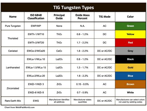 Tungsten Electrodes For TIG With Color Chart Welding Fabrication World