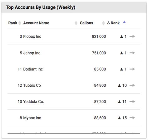 Top Accounts | Need Help?