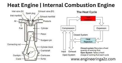 Heat Engine Internal Combustion Engine Engineeringa2z