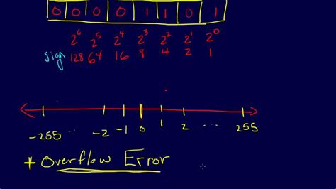 1.2.3-Modeling & Error: Integer Number Representation - YouTube