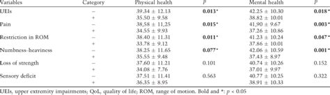 The Relationship Between Upper Extremity Impairments And Quality Of