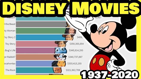 15 Highest Grossing Disney Animation Films Of All Time Photos
