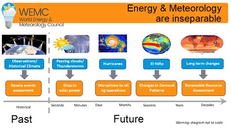 Impacts Of Climate On Energy Systems What Climate Data Can Do To