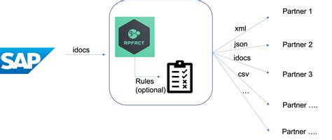 Trading Partner Integration With EDI And SAP ERP Platform