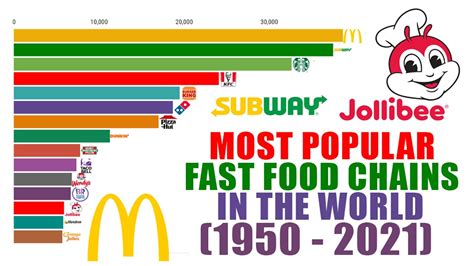 Most Popular Fast Food Chains In The World 1950 2021 Dataful