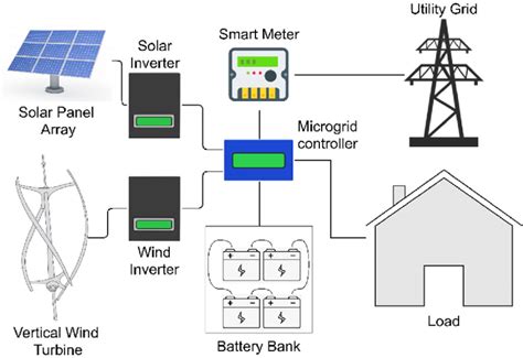 Schematic Diagram Of The Grid Connected Hybrid Energy System