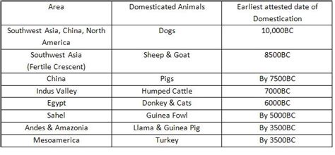 The proof is the high proportion of bones of. How were animals chosen for domestication & why so few domesticated? - TWC G6 Livestock Production