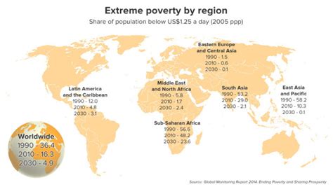 Extreme Poverty Projected To Drop To 49 Percent By 2030 Devex