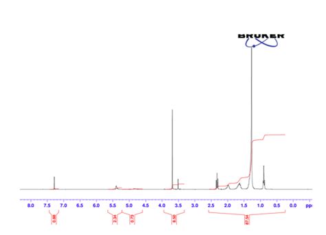 Solved The Nmr Spectrum Of Methyl Oleate Is Shown Below