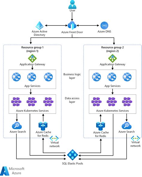 Diagram Showing A Multitenant Saas Architecture Set Up In Azure In Two