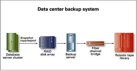 Disaster site rebuilding • floor plan of the data center. Importance of Backup Plan - Data Centers Knowledgebase Blog