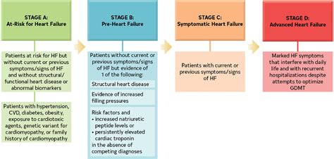 2022 ACC AHA HFSA Guideline For The Management Of Heart Failure