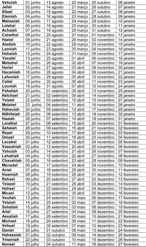 Tabela Dos 72 Anjos Cabalisticos