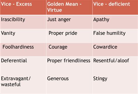 Aristotle Virtue Ethics Character Types Diagram Quizlet