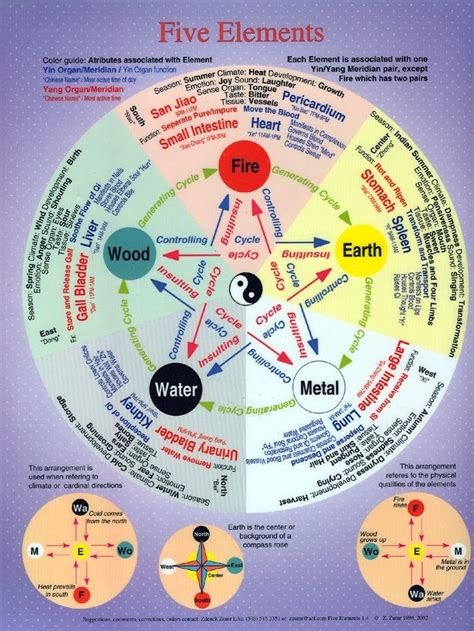 Five Element Healing Element Chart Acupuncture Medicine
